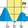Goodyear Slough tide chart for Monday, April 20, 2026