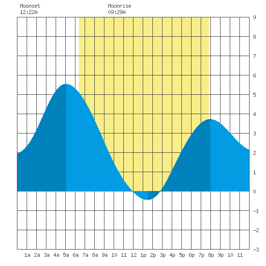 Goodyear Slough tide chart for Tuesday, April 21, 2026