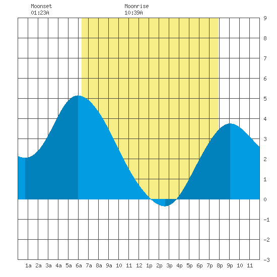 Goodyear Slough tide chart for Wednesday, April 22, 2026