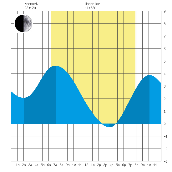 Goodyear Slough tide chart for Thursday, April 23, 2026