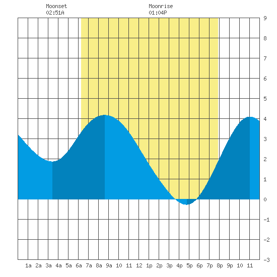 Goodyear Slough tide chart for Friday, April 24, 2026