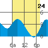Goodyear Slough tide chart for Friday, April 24, 2026