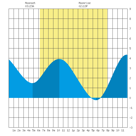 Goodyear Slough tide chart for Saturday, April 25, 2026