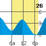 Goodyear Slough tide chart for Sunday, April 26, 2026
