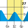 Goodyear Slough tide chart for Monday, April 27, 2026