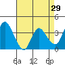 Goodyear Slough tide chart for Wednesday, April 29, 2026