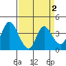 Goodyear Slough tide chart for Thursday, April 2, 2026