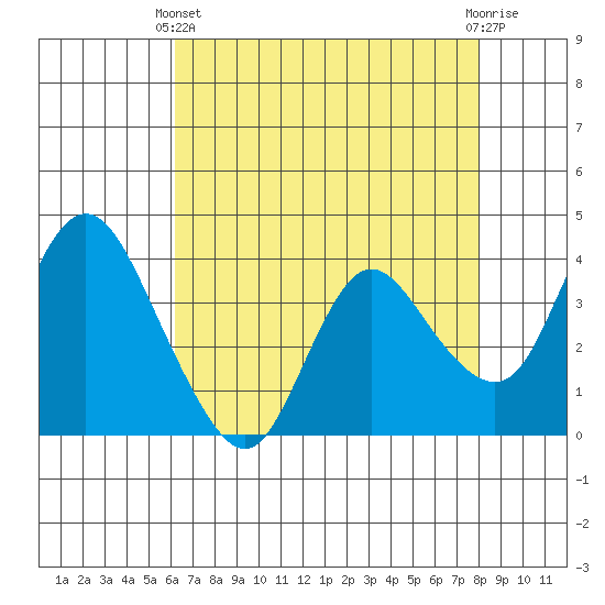 Goodyear Slough tide chart for Thursday, April 30, 2026