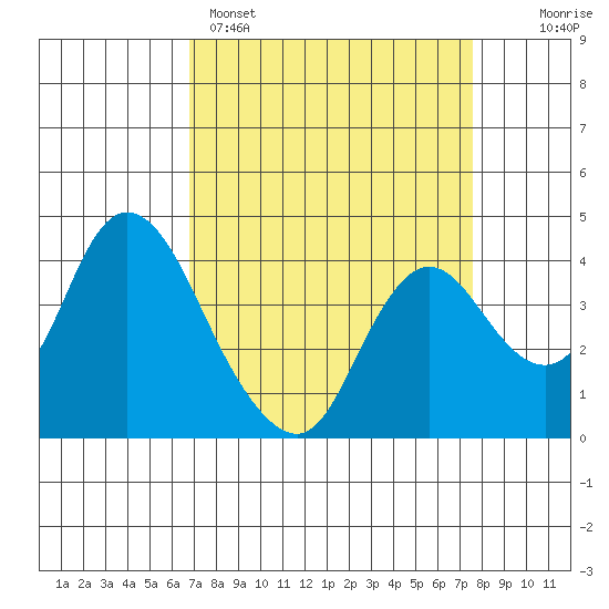 Goodyear Slough tide chart for Saturday, April 4, 2026