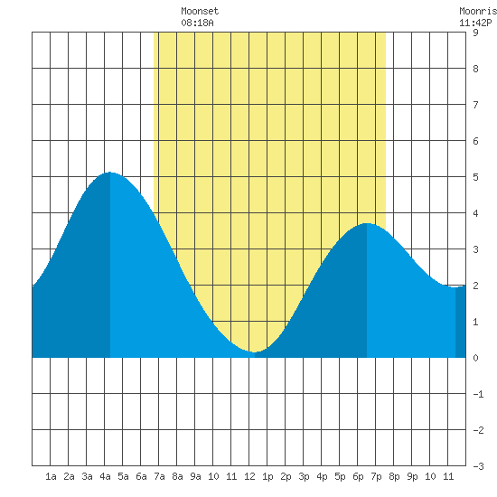 Goodyear Slough tide chart for Sunday, April 5, 2026