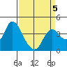 Goodyear Slough tide chart for Sunday, April 5, 2026