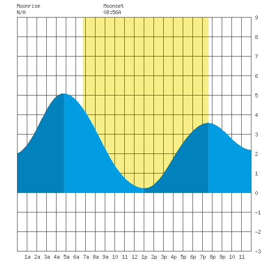 Goodyear Slough tide chart for Monday, April 6, 2026
