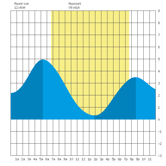 Goodyear Slough tide chart for Tuesday, April 7, 2026