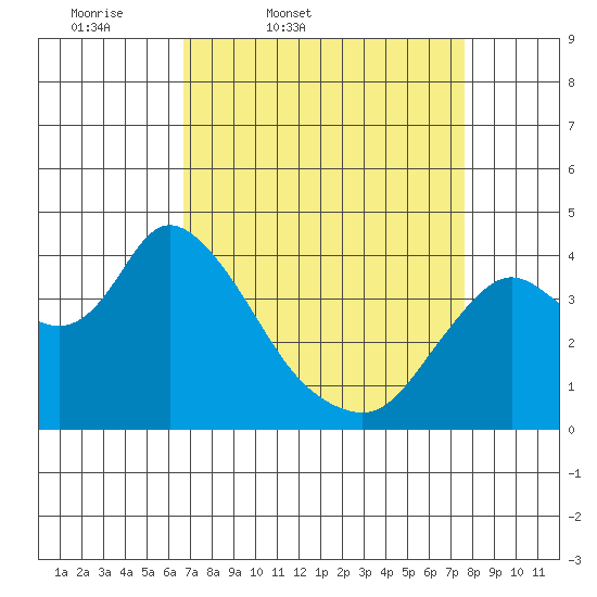 Goodyear Slough tide chart for Wednesday, April 8, 2026