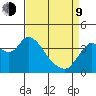 Goodyear Slough tide chart for Thursday, April 9, 2026