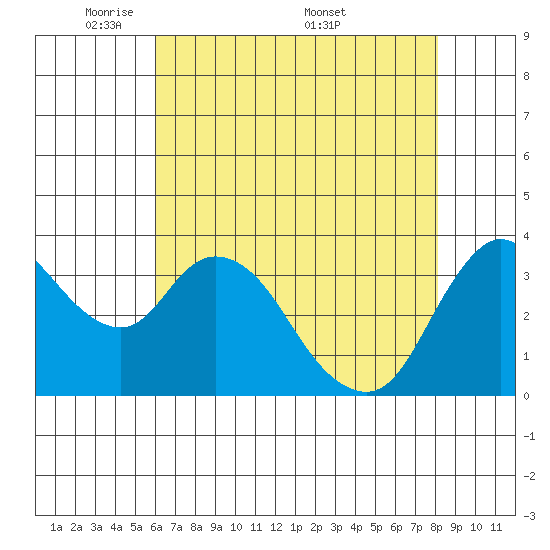 Goodyear Slough tide chart for Sunday, May 10, 2026