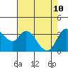 Goodyear Slough tide chart for Sunday, May 10, 2026