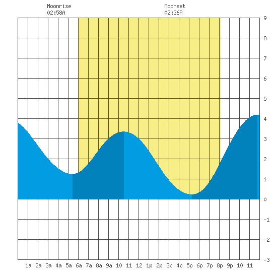 Goodyear Slough tide chart for Monday, May 11, 2026
