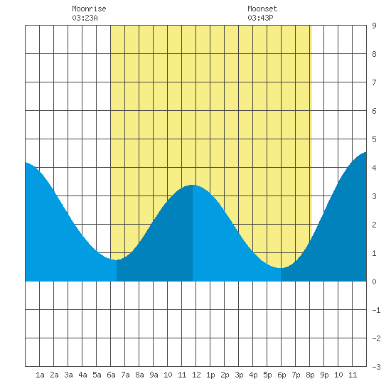Goodyear Slough tide chart for Tuesday, May 12, 2026