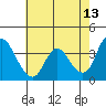 Goodyear Slough tide chart for Wednesday, May 13, 2026