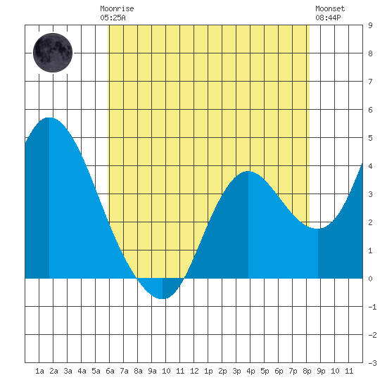 Goodyear Slough tide chart for Saturday, May 16, 2026