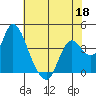 Goodyear Slough tide chart for Monday, May 18, 2026
