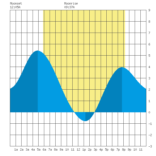 Goodyear Slough tide chart for Wednesday, May 20, 2026