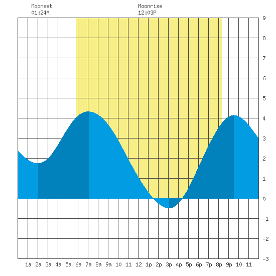 Goodyear Slough tide chart for Friday, May 22, 2026