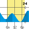 Goodyear Slough tide chart for Sunday, May 24, 2026