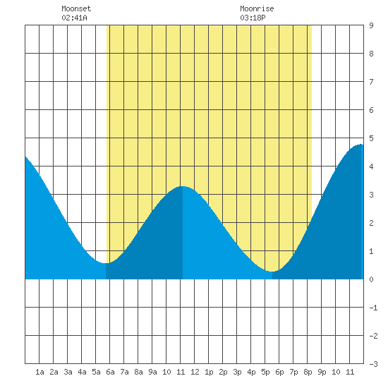 Goodyear Slough tide chart for Monday, May 25, 2026