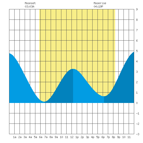 Goodyear Slough tide chart for Tuesday, May 26, 2026