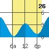 Goodyear Slough tide chart for Tuesday, May 26, 2026