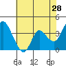 Goodyear Slough tide chart for Thursday, May 28, 2026