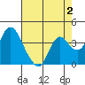 Goodyear Slough tide chart for Saturday, May 2, 2026