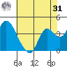 Goodyear Slough tide chart for Sunday, May 31, 2026