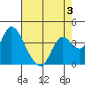 Goodyear Slough tide chart for Sunday, May 3, 2026
