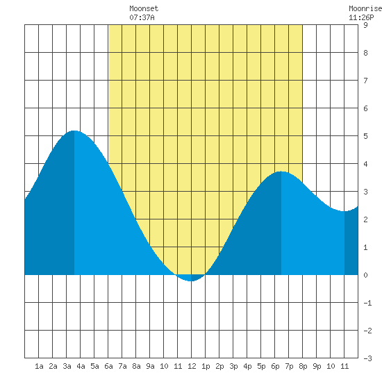 Goodyear Slough tide chart for Monday, May 4, 2026