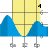 Goodyear Slough tide chart for Monday, May 4, 2026