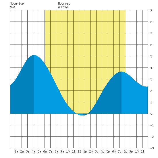 Goodyear Slough tide chart for Tuesday, May 5, 2026
