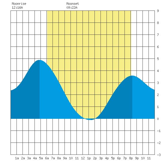 Goodyear Slough tide chart for Wednesday, May 6, 2026