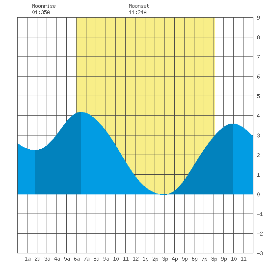 Goodyear Slough tide chart for Friday, May 8, 2026