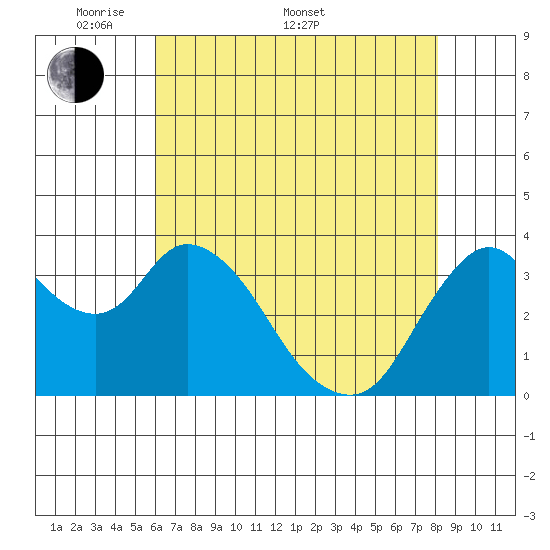 Goodyear Slough tide chart for Saturday, May 9, 2026