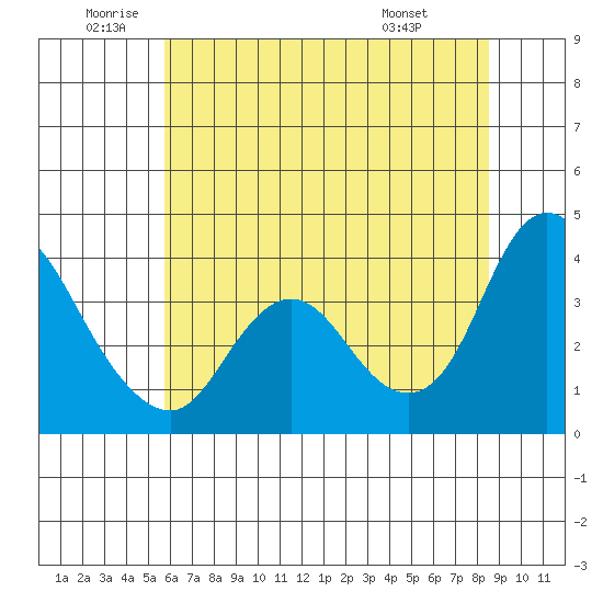 Goodyear Slough tide chart for Wednesday, June 10, 2026