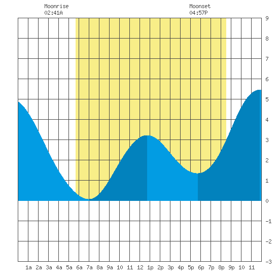 Goodyear Slough tide chart for Thursday, June 11, 2026