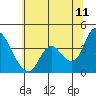 Goodyear Slough tide chart for Thursday, June 11, 2026