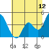 Goodyear Slough tide chart for Friday, June 12, 2026