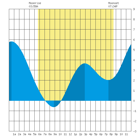 Goodyear Slough tide chart for Saturday, June 13, 2026