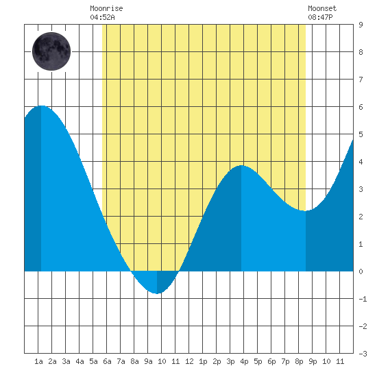 Goodyear Slough tide chart for Sunday, June 14, 2026