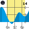 Goodyear Slough tide chart for Sunday, June 14, 2026