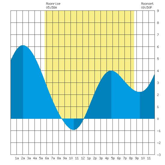 Goodyear Slough tide chart for Monday, June 15, 2026